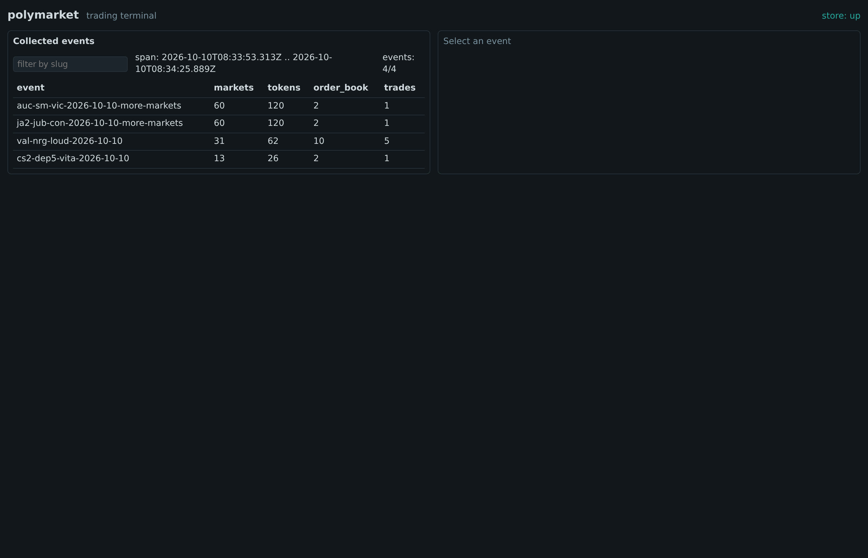the terminal's events panel — the collected events, their markets, tokens, both counts and the recorded span (header: store up, events 4/4)