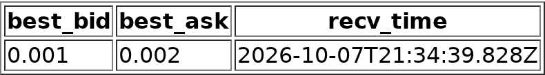 the order book at T — best_bid 0.001, best_ask 0.002, at 2026-10-07T21:34:39.828Z