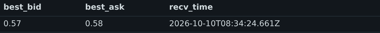 the order book at T — best_bid 0.57, best_ask 0.58